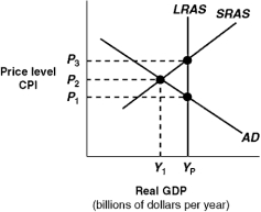 <strong>Exhibit 14A-4 Macro AD-AS Model In Exhibit 14A-4,the level of real GDP represented by Yp:</strong> A) would be associated with considerable unemployment. B) indicates that the economy is experiencing zero inflation. C) indicates that the economy is experiencing a recessionary gap. D) is potential real GDP for this economy.