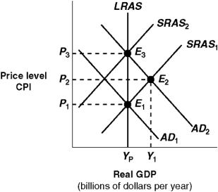 <strong>Exhibit 14A-5 Macro AD-AS Model Economic growth is represented in Exhibit 14A-5 by a:</strong> A) leftward shift in the long-run aggregate supply curve (LRAS). B) inward shift of the production possibilities curve. C) rightward shift in the long-run aggregate supply curve (LRAS). D) movement along the long-run aggregate supply curve (LRAS).