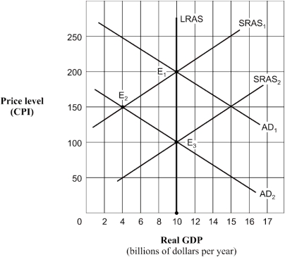 <strong>Exhibit 14A-6 Aggregate demand and supply model As shown in Exhibit 14A-6,and assuming the aggregate demand curve shifts from AD₁ to AD₂,the full-employment level of real GDP is:</strong> A) $10 billion. B) $4 billion. C) $100 billion. D) unable to be determined.