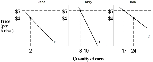 <strong>Exhibit 3-1 Market demand Suppose there are only three people in the economy: Jane,Harry,and Bob.The individual demand for corn for each of these consumers is given in Exhibit 3-1.The total quantity demanded of corn if the market price is $5 is ____.</strong> A) 3 B) 25 C) 17 D) 8 E) 26