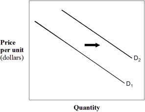 Exhibit 3-2 Demand curves -In Exhibit 3-2,which of the following could not have caused the shift in the demand curve from D1 to D2?