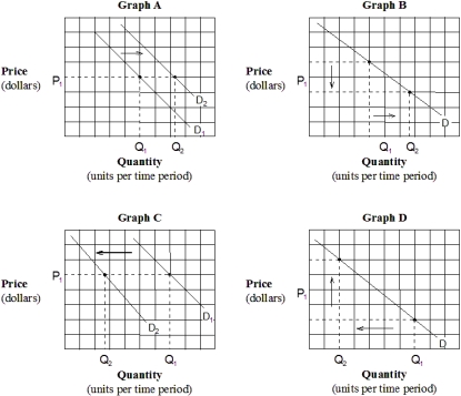 Exhibit 3-3 Demand curves -Which of the graphs in Exhibit 3-3 depicts the effect of an increase in income on the demand for pork and beans (an inferior good)?