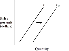 Exhibit 3-4 Supply curves -In Exhibit 3-4,which of the following could have caused the shift in the supply curve from S₁ to S₂?