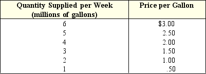 Exhibit 3-5 Supply for Tucker's Cola Data -In reference to Exhibit 3-5,assume the price of Tucker's Cola is $1.00 per gallon.If the price were to rise to $3.00 per gallon,and all other factors,such as taxes,etc.remained constant,the result would be a(n):