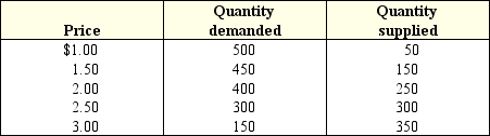 <strong>Exhibit 4-1 Supply and demand data Exhibit 4-1 shows that at a price of $3.00,</strong> A) the market is in equilibrium. B) there will be excess quantity demanded. C) there will be excess quantity supplied. D) there is a price ceiling in effect.