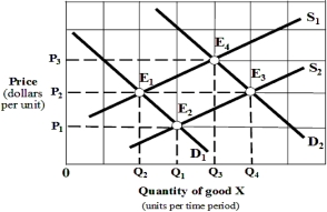 <strong>Exhibit 4-2 Supply and demand curves In Exhibit 4-2,a decrease in quantity demanded would cause a movement from which equilibrium point to another,other things being equal?</strong> A) E₁ to E₂. B) E₁ to E₃. C) E₄ to E₁. D) E₃ to E₄.