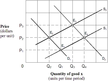 <strong>Exhibit 4-3 Supply and demand curves In Exhibit 4-3,which of the following might cause a shift from S₂ to S₁?</strong> A) A decrease in input prices. B) A decrease in consumer income. C) An increase in input prices. D) An increase in consumer income.