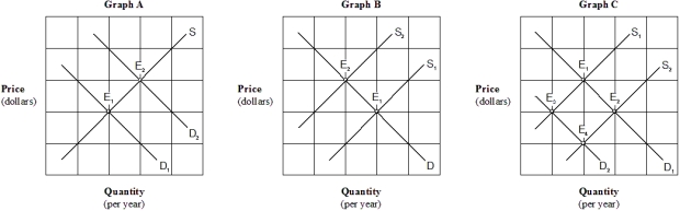 <strong>Exhibit 4-4 Supply and demand curves for good X An increase in the price of a complementary good would be represented in which of the graphs in Exhibit 4-4?</strong> A) Graph A. B) Graph B. C) Graph C. D) None of the above.