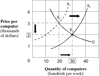 <strong>Exhibit 4-5 Supply and demand curves for computers Which of the following changes could cause the computer market to change as shown in Exhibit 4-5?</strong> A) Lower costs for computer chips and motherboards. B) The failure of several computer manufacturers. C) Higher prices for computer software. D) More features and greater ease of use.