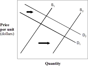 <strong>Exhibit 4-6 Demand and supply curves In Exhibit 4-6,the demand curve has shifted from D₁ to D₂ and,simultaneously,the supply curve has shifted from S₁ to S₂.Describe these actions in this market.</strong> A) Market supply has decreased, and market demand has increased. B) Market supply has increased, and market demand has decreased. C) Market supply has decreased, and market demand has decreased. D) The quantity supplied has decreased, and the quantity demanded has increased. E) Market supply has increased, and market demand has increased.