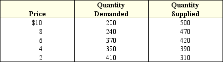 <strong>Exhibit 4-7 Demand and supply schedules for movie tickets In Exhibit 4-7,a 100 decrease in quantity demanded at every price level would cause the new equilibrium price to become:</strong> A) $10. B) $8. C) $6. D) $4. E) $2.