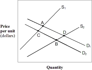 <strong>Exhibit 4-8 Demand and supply curves In Exhibit 4-8,a movement from A to D is best described as a(n):</strong> A) increase in the quantity demanded and an increase in supply. B) increase in supply and demand. C) increase in both the quantity demanded and supplied. D) increase in the quantity supplied and in the demand. E) decrease in the quantity demanded and a decrease in supply.