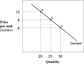 <strong>Exhibit 5-1 Demand curves In Exhibit 5-1,the demand curve between points b and c is:</strong> A) price elastic. B) price inelastic. C) unit elastic. D) perfectly elastic. E) perfectly inelastic.