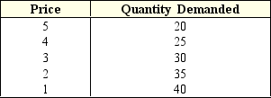 <strong>Exhibit 5-2 Price and quantity demanded data The data in Exhibit 5-2 shows that price elasticity of demand is:</strong> A) increasing as the price decreases. B) decreasing as the price increases. C) increasing as the quantity increases. D) decreasing as the quantity decreases. E) decreasing as the quantity increases.