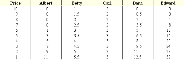 <strong>Exhibit 5-3 Demand curves for gallons of orange juice Using Exhibit 5-3,whose elasticity of demand is greatest when the price falls from $7 to $6?</strong> A) Albert B) Betty C) Carl D) Dana E) Edward