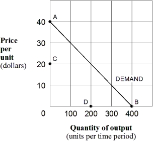 <strong>Exhibit 8-1 Monopolist's demand curve Which of the following points in Exhibit 8-1 would not lie on the marginal revenue curve corresponding to the monopolist's straight-line demand curve?</strong> A) A. B) B. C) C. D) C and B.
