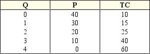 <strong>Exhibit 8-2 Demand and cost information for a monopoly The marginal revenue of the second unit of output in Exhibit 8-2 is:</strong> A) 10. B) 20. C) 30. D) 40. E) 60.
