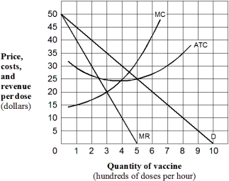 <strong>Exhibit 8-3 Demand and cost curves for GeneTech, a monopolist with a patented vaccine As shown in Exhibit 8-3,in order to maximize its profit,what price should GeneTech charge for its vaccine?</strong> A) $20 per dose. B) $25 per dose. C) $35 per dose D) $50 per dose.