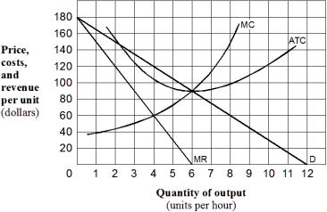 <strong>Exhibit 8-4 Demand and cost curves for a monopolist Although a monopoly can charge any price it wishes,it chooses:</strong> A) the highest price. B) price equal to marginal cost. C) the price that maximizes profit. D) competitive prices. E) a fair price.