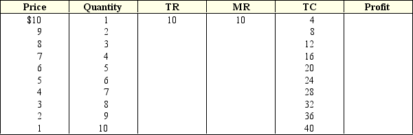 <strong>Exhibit 8-5 Demand and cost data for a monopolist Refer to Exhibit 8-5.The demand schedule and cost schedule for a monopolist are provided.Which output level maximizes profit?</strong> A) 2. B) 6. C) 4. D) 5. E) 7.