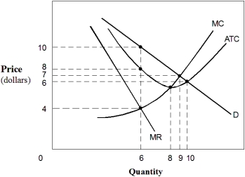 <strong>Exhibit 8-6 Monopoly Exhibit 8-6 indicates that a monopolist maximizes profits at output equal to:</strong> A) 0. B) 6. C) 8. D) 9. E) 10.