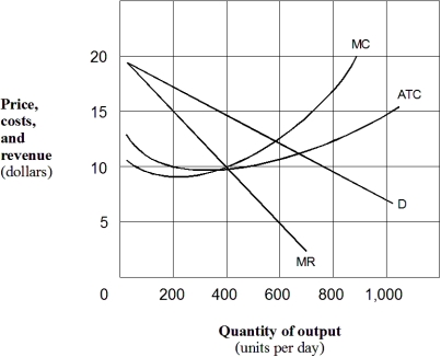 <strong>Exhibit 9-1 A monopolistic competitive firm As presented in Exhibit 9-1,the short-run profit-maximizing output for the monopolistic competitive firm is:</strong> A) zero units per day. B) 200 units per day. C) 400 units per day. D) 600 units per day. E) 800 units per day.