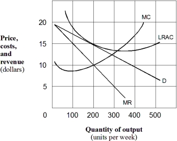 <strong>Exhibit 9-2 A monopolistic competitive firm To maximize long-run profits,the monopolistically competitive firm shown in Exhibit 9-2 will charge a price per unit of:</strong> A) zero. B) $5. C) $10. D) $15. E) $20.