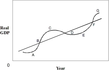 <strong>Exhibit 12-1 Business cycle   In Exhibit 12-1,point E represents:</strong> A) recession and a trough. B) peak and a trough. C) recession and a peak. D) recovery and a peak. <div style=padding-top: 35px> 