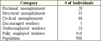 <strong>Exhibit 12-2 Unemployment categories   Find the BLS's rate of unemployment from the following data: frictional unemployment = 150,structural unemployment = 200,cyclical unemployment = 225,discouraged workers = 25,underemployed workers = 75,fully employed workers = 850,total population = 2,000.</strong> A) 17.5 percent B) 23.3 percent C) 24.6 percent D) 28.8 percent E) 38.3 percent <div style=padding-top: 35px> 