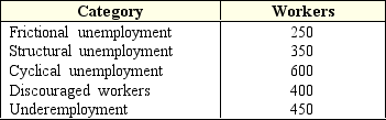 <strong>Exhibit 12-3 Unemployment categories   According to data in Exhibit 12-3 and assuming the total number of workers is 8,400,the civilian labor force is:</strong> A) 7,550. B) 8,000. C) 8,400. D) 8,800. E) 9,250. <div style=padding-top: 35px> 
