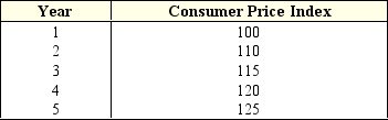 <strong>Exhibit 13-1 Consumer Price Index Suppose the price of banana rises over time and consumers respond by buying fewer bananas.This situation contributes to which bias in the consumer price index?</strong> A) Substitution bias. B) Transportation bias. C) Quality bias. D) Indexing bias.