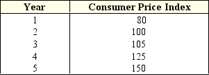 <strong>Exhibit 13-2 Consumer Price Index As shown in Exhibit 13-2,the rate of inflation for Year 4 is:</strong> A) 5 percent. B) 10 percent. C) 19 percent. D) 20 percent. E) 25 percent.