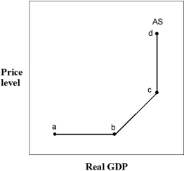 Exhibit 14-1 Aggregate supply curve -In Exhibit 14-1,there are plenty of idle resources and no upward pressure on prices in: