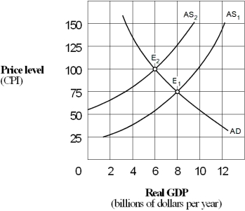 Exhibit 14-2 Aggregate supply and demand curves    -In Exhibit 14-2,the change in equilibrium from E₁ to E₂ represents: