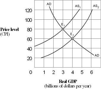 Exhibit 14-3 Aggregate supply and demand curves    -The shift from AS₁ to AS₂ in Exhibit 14-3 could be caused by a(n):