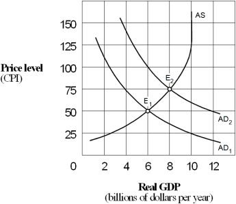 Exhibit 14-4 Aggregate supply and demand curves    -As the economy moves to the right in Exhibit 14-4 along the upward-sloping aggregate supply curve the: