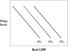 Exhibit 14-5 Aggregate demand curves -In Exhibit 14-5,which one of the following could cause the U.S.aggregate demand curve to move from AD₃ to AD₂?