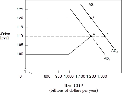 Exhibit 14-7 Aggregate supply and demand curves    -In Exhibit 14-7,choosing to operate the economy at GDP = $1200 billion and P = 110 would be opting for an economy of: