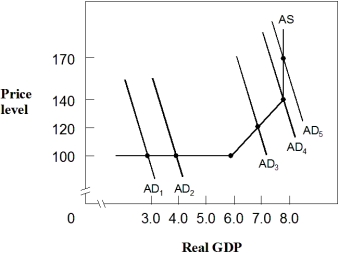 Exhibit 14-8 Aggregate demand and supply    -In Exhibit 14-8,if aggregate demand shifts from AD₁ to AD₂,