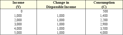 <strong>Exhibit 15-1 Disposable income and consumption data In Exhibit 15-1,when disposable income (Y)is increased from $1,000 to $2,000,the marginal propensity to consume is:</strong> A) 0.2. B) 0.6. C) 0.8. D) 1.0. E) 1.25.