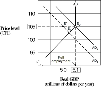 <strong>Exhibit 15-2 Aggregate demand and supply model Suppose the economy in Exhibit 15-2 is in equilibrium at point E₁ and the marginal propensity to consume (MPC)is 0.75.Following Keynesian economics,the federal government can move the economy to full employment at point E₂ by:</strong> A) decreasing government tax revenue by $100 billion. B) decreasing government tax revenue by $750 billion. C) increasing government tax revenue by $100 billion. D) increasing government tax revenue by approximately $33 billion. E) decreasing government tax revenue by approximately $33 billion.