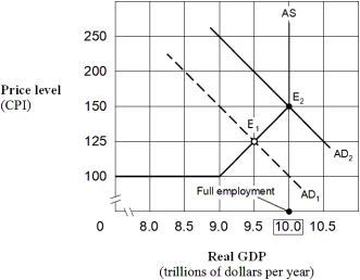 <strong>Exhibit 15-3 Aggregate demand and supply model Beginning at equilibrium E₁ in Exhibit 15-3,when the government increases spending or cuts taxes the economy will experience:</strong> A) an inflationary recession. B) stagflation. C) cost-push inflation. D) demand-pull inflation.