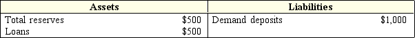 <strong>Exhibit 19-2 Balance Sheet of Springfield National Bank In Exhibit 19-2,if Springfield National has excess reserves equal to $300,and the required reserve ratio increases to 35 percent,it will:</strong> A) be able to cover its increased reserve requirements from its excess reserves. B) have to call in loans worth $350. C) have to call in loans worth $250. D) have to call in loans worth $200. E) have to call in loans worth $150.