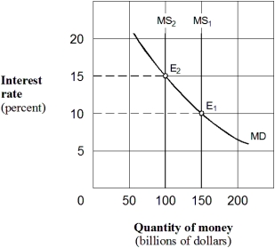 <strong>Exhibit 20-1 Money market demand and supply curves Beginning from an equilibrium at E₁ in Exhibit 20-1,a decrease in the money supply from $150 billion to $100 billion causes people to:</strong> A) sell bonds and drive the price of bonds down. B) sell bonds and drive the price of bonds up. C) buy bonds and drive the price of bonds down. D) buy bonds and drive the price of bonds up.