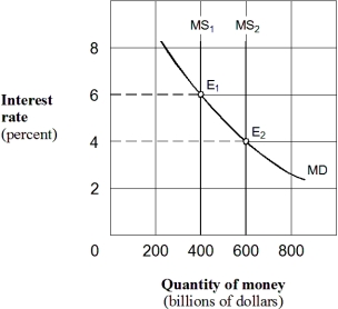 <strong>Exhibit 20-2 Money market demand and supply curves As shown in Exhibit 20-2,assume the money supply curve shifts rightward from MS₁ to MS₂ and the economy is operating along the intermediate segment of the aggregate supply curve.The result will be a:</strong> A) higher interest rate and no effect on real GDP or the price level. B) lower investment, lower real GDP, and lower price level. C) higher investment, higher real GDP, and higher price level. D) higher investment, lower real GDP, and lower price level.