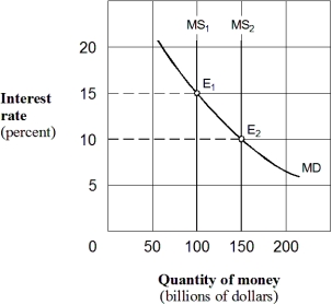 <strong>Exhibit 20-3 Money market demand and supply curves In Exhibit 20-3,assume an equilibrium with an interest rate of 15 percent and the money supply at $100 billion.The Fed uses its policy tools to move the economy to a new equilibrium at E₂ with money supply of $150 billion and an interest rate of 10 percent.This change could be the result of a(n):</strong> A) open market sale of securities by the Fed. B) higher discount rate set by the Fed. C) higher required-reserve ratio set by the Fed. D) open market purchase of securities by the Fed.