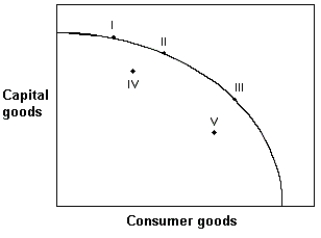 <strong>Exhibit 17-1 Nation of Padia   Exhibit 17-1 shows the production possibility curve of the nation of Padia. Based only on this information, the point which would produce the highest rate of growth would be:</strong> A) I B) II C) III D) IV E) V <div style=padding-top: 35px> 