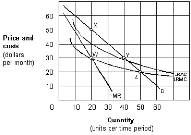 Exhibit 13-2 Public utility monopolist -As shown in Exhibit 13-2, an unregulated monopolist would operate at point: