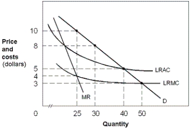 Exhibit 13-3 A monopolist -In Exhibit 13-3, if this industry is regulated and the regulatory commission sets price equal to average total cost, then: