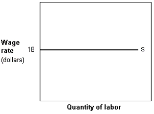 <strong>Exhibit 11-3 Labor supply curve In Exhibit 11-3, the wage for the 6th employee is equal to:</strong> A) $18. B) $36. C) $3. D) $108. E) unable to determine with this information.